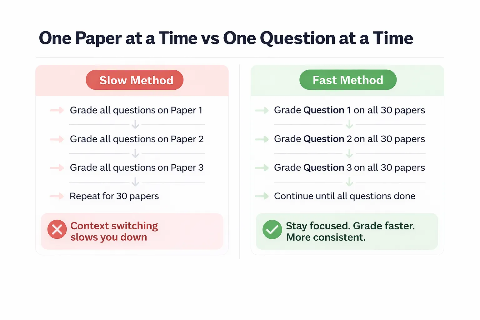 grade one question at a time vs one paper at a time comparison