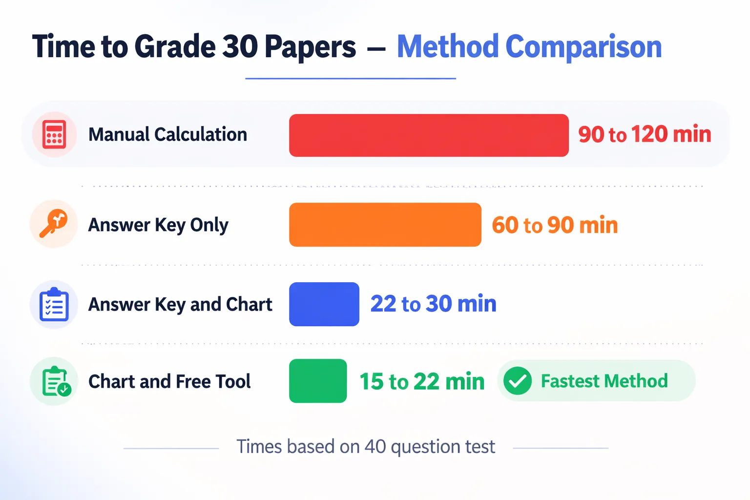 time to grade 30 papers comparison chart manual vs grading tool
