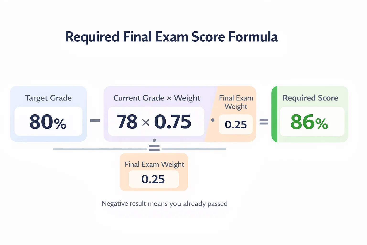 required final exam score formula step by step