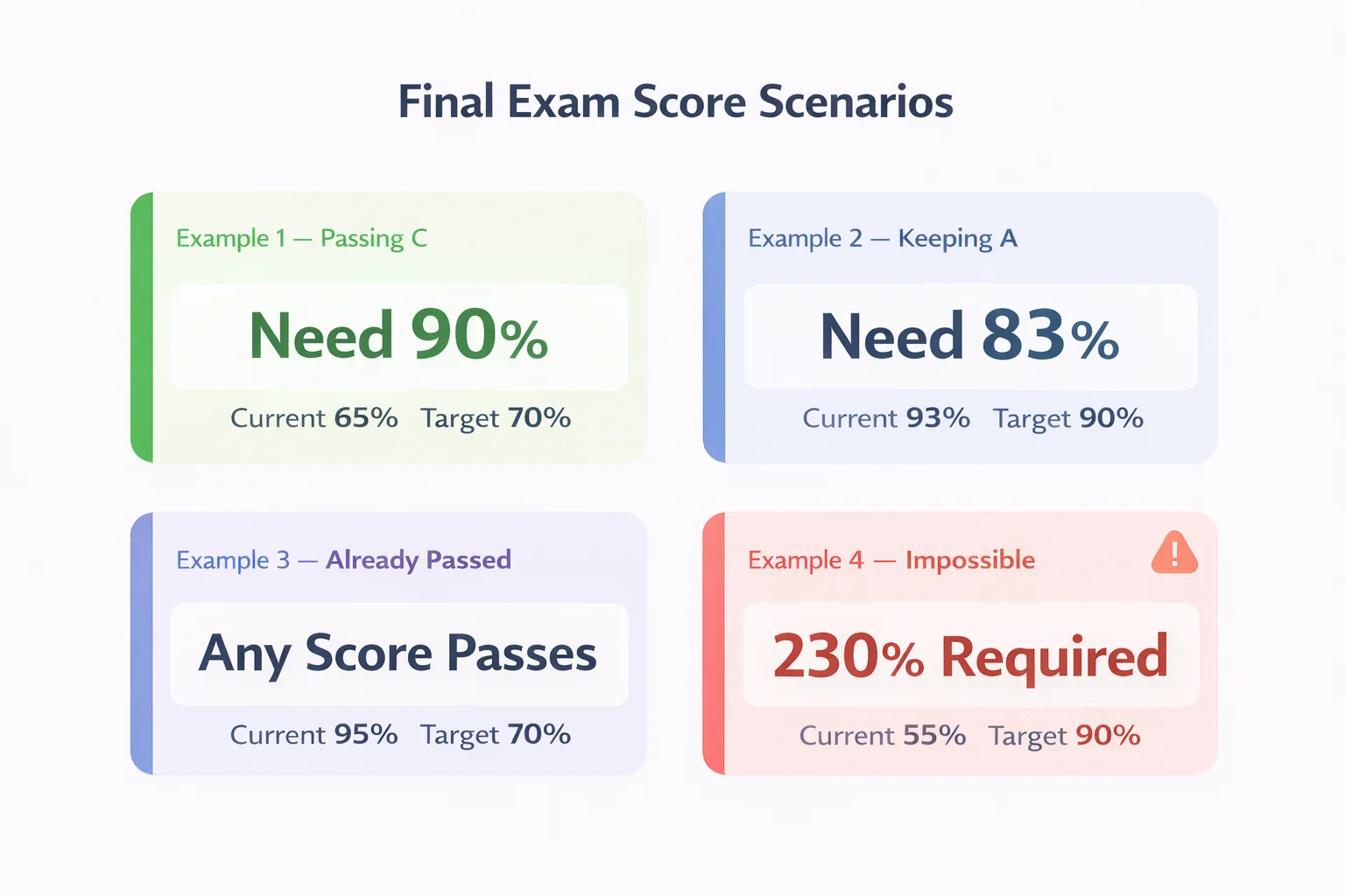 final exam score calculation examples for different scenarios