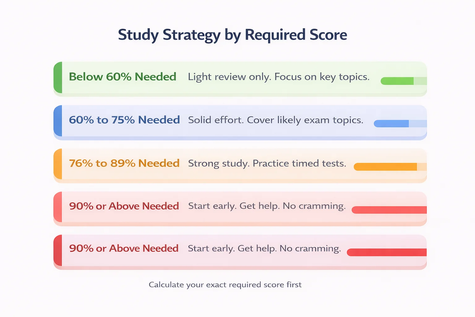 study strategy based on required final exam score