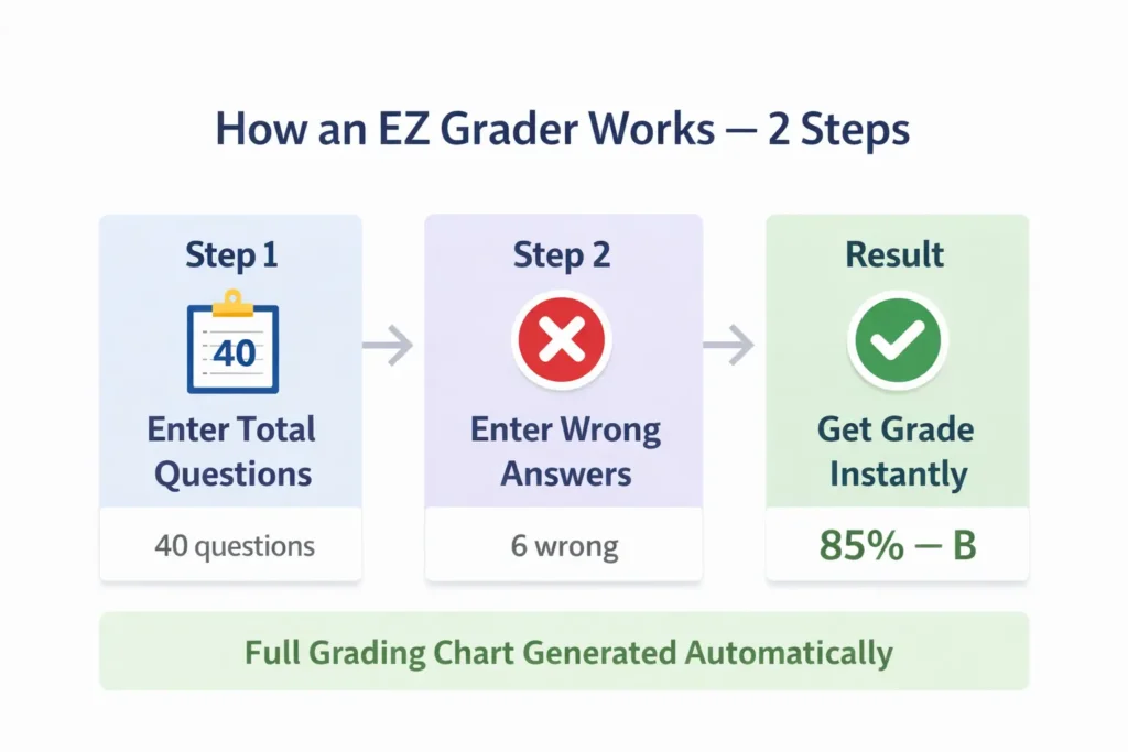 How the EZ Grader works How The Easy Grader Works